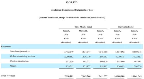 虧損14億元，愛奇藝為何持續難盈利？網絡技術服務背后的困境與挑戰